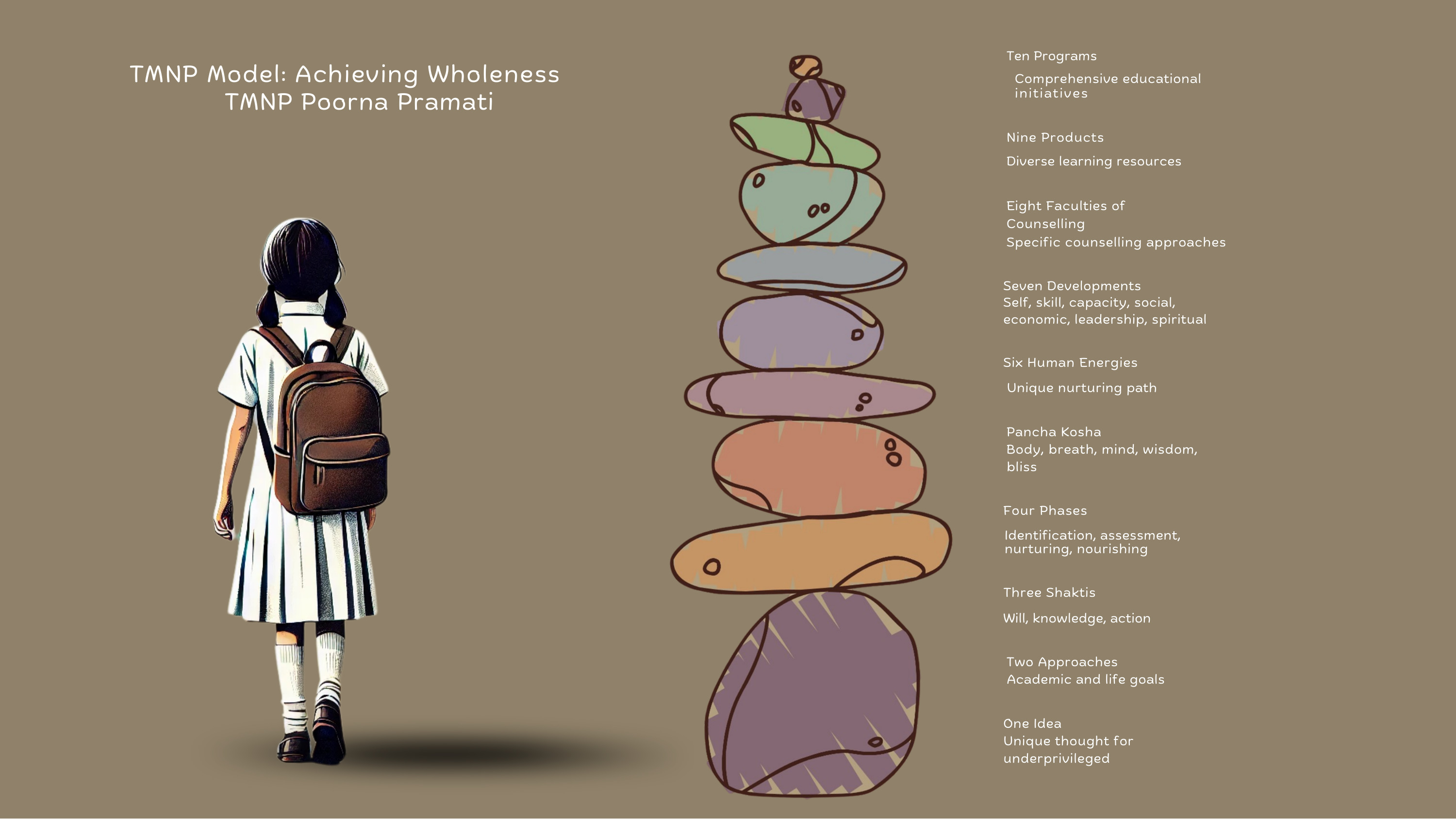 TMNP Model: Achieving Wholeness — TMNP Poorna Pramati infographic with the schoolgirl, the stacked stones and the ten model points