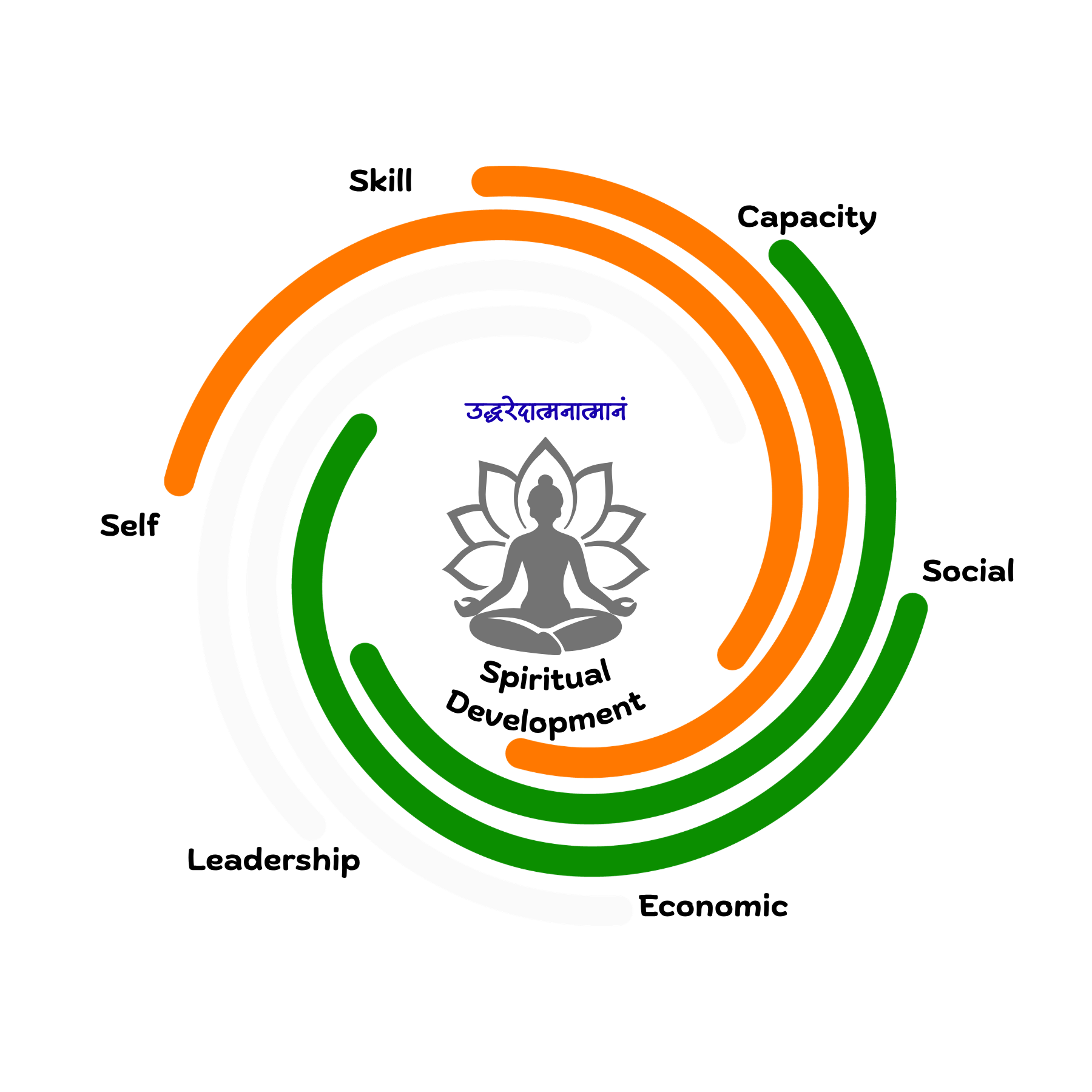 Seven dimensions of TMNP development: Self, Skill, Capacity, Social, Economic, Leadership and Spiritual Development