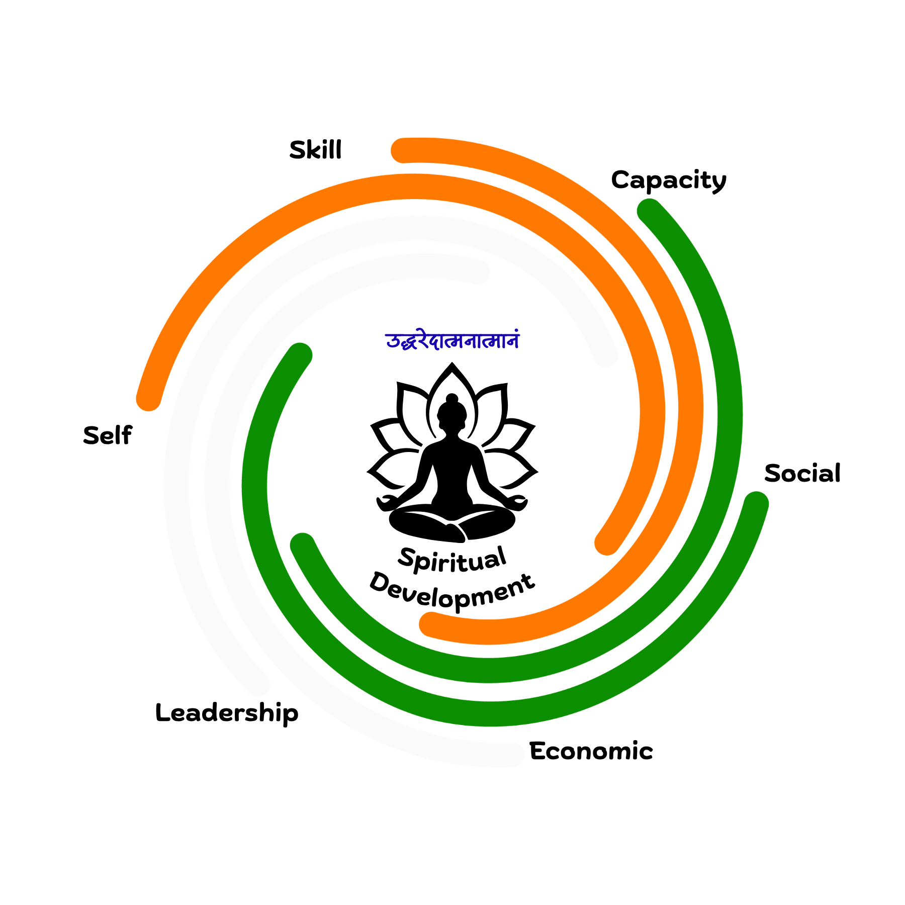 Seven dimensions of TMNP development: Self, Skill, Capacity, Social, Economic, Leadership and Spiritual Development